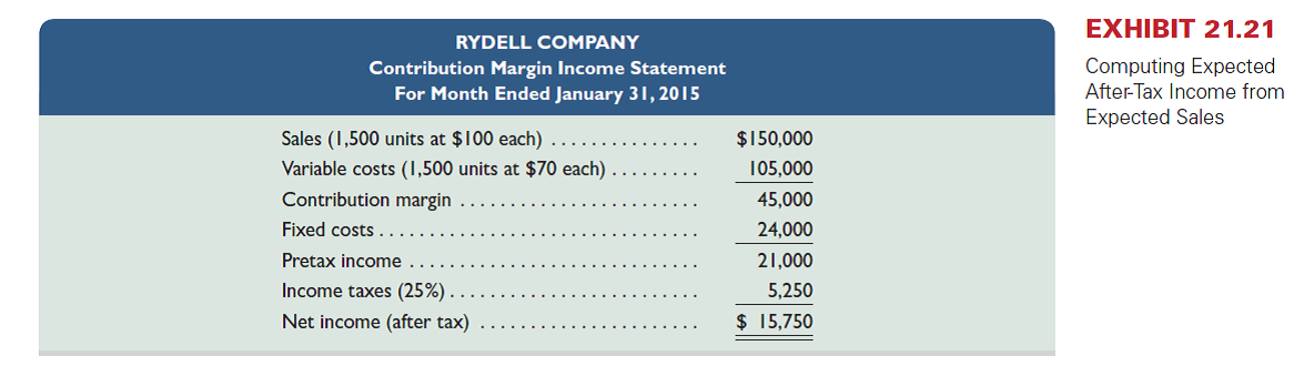 Blanchard Company manufactures a single product that sells for $180 per unit and whose total variable costs are $135 per unit. The company's annual fixed costs are $562,500. The sales manager predicts that annual sales of the company's product will soon reach 40,000 units and its price will increase to $200 per unit. According to the production manager, the variable costs are expected to increase to $140 per unit but fixed costs will remain at $562,500. The income tax rate is 20%. What amounts of pretax and after-tax income can the company expect to earn from these predicted changes ( Hint: Prepare a forecasted contribution margin income statement as in Exhibit 21.21.) REFERENCE: Exhibit 21.21