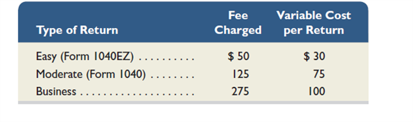 R R Tax Service offers tax and consulting services to individuals and small businesses. Data for fees and costs of three types of tax returns follow. R R provides services in the ratio of 5:3:2 (easy, moderate, business). Fixed costs total $18,000 for the tax season. Use this information to determine the (1) selling price per composite unit, (2) variable costs per composite unit, (3) break-even point in composite units, and (4) number of units of each product that will be sold at the break-even point.