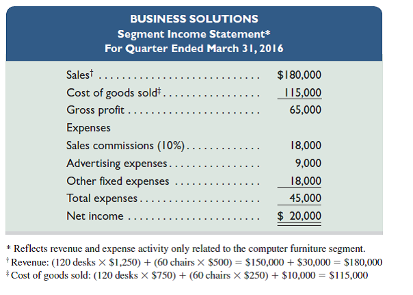 (This serial problem began in Chapter 1 and continues through most of the book. If previous chapter segments were not completed, the serial problem can begin at this point. It is helpful, but not necessary, to use the Working Papers that accompany the book.)  Santana Rey expects second-quarter 2016 sales of her new line of computer furniture to be the same as the first quarter's sales (reported below) without any changes in strategy. Monthly sales averaged 40 desk units (sales price of $1,250) and 20 chairs (sales price of $500).     Santana Rey believes that sales will increase each month for the next three months (April, 48 desks, 32 chairs; May, 52 desks, 35 chairs; June, 56 desks, 38 chairs) if selling prices are reduced to $1,150 for desks and $450 for chairs, and advertising expenses are increased by 10% and remain at that level for all three months. The products' variable cost will remain at $750 for desks and $250 for chairs. The sales staff will continue to earn a 10% commission, the fixed manufacturing costs per month will remain at $10,000, and other fixed expenses will remain at $6,000 per month. Required  1. Prepare budgeted income statements for each of the months of April, May, and June that show the expected results from implementing the proposed changes. Use a three-column format, with one column for each month. 2. Use the budgeted income statements from part 1 to recommend whether Santana Rey should implement the proposed changes. Explain.
