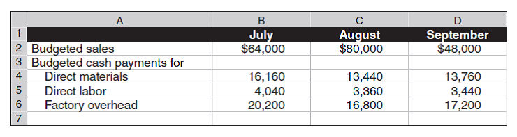 Built-Tight is preparing its master budget for the quarter ended September 30, 2015. Budgeted sales and cash payments for product costs for the quarter follow:     Sales are 20% cash and 80% on credit. All credit sales are collected in the month following the sale. The June 30 balance sheet includes balances of $15,000 in cash; $45,000 in accounts receivable; $4,500 in accounts payable; and a $5,000 balance in loans payable. A minimum cash balance of $15,000 is required. Loans are obtained at the end of any month when a cash shortage occurs. Interest is 1% per month based on the beginning of the month loan balance and is paid at each month-end. If an excess balance of cash exists, loans are repaid at the end of the month. Operating expenses are paid in the month incurred and consist of sales commissions (10% of sales), office salaries ($4,000 per month), and rent ($6,500 per month). 1. Prepare a cash receipts budget for July, August, and September. 2. Prepare a cash budget for each of the months of July, August, and September. (Round amounts to the dollar.)