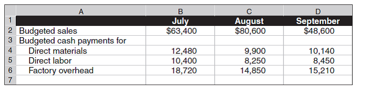 A1 Manufacturing is preparing its master budget for the quarter ended September 30, 2015. Budgeted sales and cash payments for product costs for the quarter follow.     Sales are 20% cash and 80% on credit. All credit sales are collected in the month following the sale. The June 30 balance sheet includes balances of $12,900 in cash; $47,000 in accounts receivable; $5,100 in accounts payable; and a $2,600 balance in loans payable. A minimum cash balance of $12,600 is required. Loans are obtained at the end of any month when a cash shortage occurs. Interest is 1% per month based on the beginning of the month loan balance and is paid at each month-end. If an excess balance of cash exists, loans are repaid at the end of the month. Operating expenses are paid in the month incurred and consist of sales commissions (10% of sales), office salaries ($4,600 per month), and rent ($7,100 per month). 1. Prepare a cash receipts budget for July, August, and September. 2. Prepare a cash budget for each of the months of July, August, and September. (Round amounts to the dollar.)