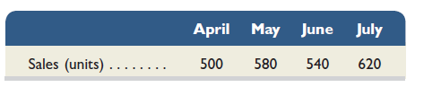 Hospitable Co. provides the following sales forecast for the next four months:     The company wants to end each month with ending finished goods inventory equal to 25% of next month's sales. Finished goods inventory on April 1 is 190 units. Assume July's budgeted production is 540 units. Prepare a production budget for the months of April, May, and June.