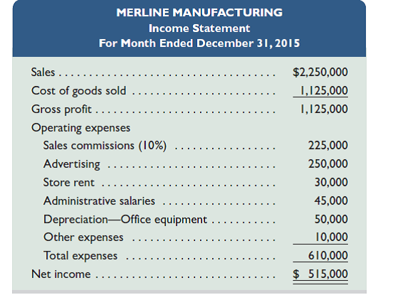 Merline Manufacturing makes its product for $75 per unit and sells it for $150 per unit. The sales staff receives a 10% commission on the sale of each unit. Its December income statement follows.     Management expects December's results to be repeated in January, February, and March of 2016 without any changes in strategy. Management, however, has an alternative plan. It believes that unit sales will increase at a rate of 10% each month for the next three months (beginning with January) if the item's selling price is reduced to $125 per unit and advertising expenses are increased by 15% and remain at that level for all three months. The cost of its product will remain at $75 per unit, the sales staff will continue to earn a 10% commission, and the remaining expenses will stay the same. Required  1. Prepare budgeted income statements for each of the months of January, February, and March that show the expected results from implementing the proposed changes. Use a three-column format, with one column for each month. Analysis Component  2. Use the budgeted income statements from part 1 to recommend whether management should implement the proposed changes. Explain.