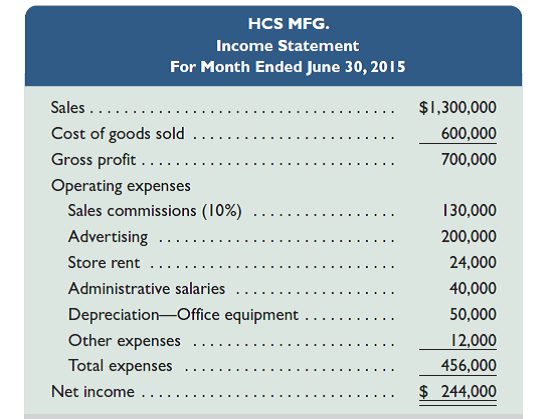 HCS Mfg. makes its product for $60 and sells it for $130 per unit. The sales staff receives a 10% commission on the sale of each unit. Its June income statement follows.     Management expects June's results to be repeated in July, August, and September without any changes in strategy. Management, however, has another plan. It believes that unit sales will increase at a rate of 10% each month for the next three months (beginning with July) if the item's selling price is reduced to $115 per unit and advertising expenses are increased by 25% and remain at that level for all three months. The cost of its product will remain at $60 per unit, the sales staff will continue to earn a 10% commission, and the remaining expenses will stay the same. Required  1. Prepare budgeted income statements for each of the months of July, August, and September that show the expected results from implementing the proposed changes. Use a three-column format, with one column for each month. Analysis Component  2. Use the budgeted income statements from part 1 to recommend whether management should implement the proposed plan. Explain.