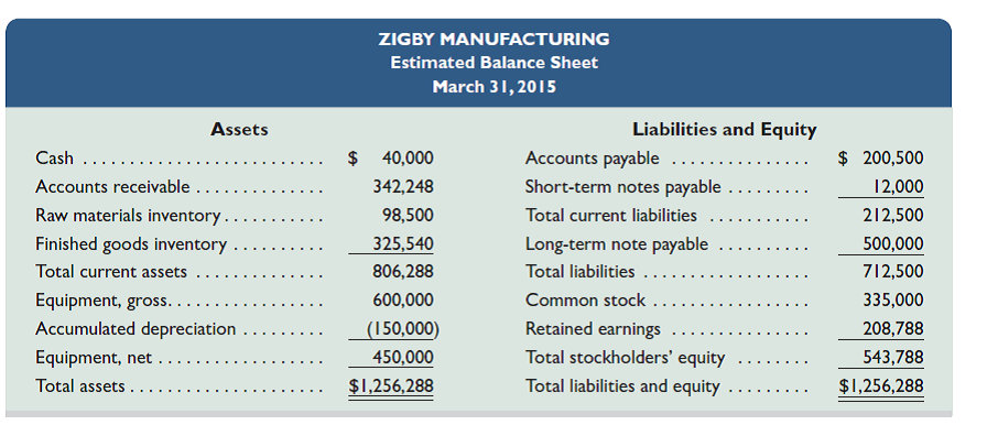 The management of Zigby Manufacturing prepared the following estimated balance sheet for March, 2015:     To prepare a master budget for April, May, and June of 2015, management gathers the following information: a. Sales for March total 20,500 units. Forecasted sales in units are as follows: April, 20,500; May, 19,500; June, 20,000; and July, 20,500. Sales of 240,000 units are forecasted for the entire year. The product's selling price is $23.85 per unit and its total product cost is $19.85 per unit. b. Company policy calls for a given month's ending raw materials inventory to equal 50% of the next month's materials requirements. The March 31 raw materials inventory is 4,925 units, which complies with the policy. The expected June 30 ending raw materials inventory is 4,000 units. Raw materials cost $20 per unit. Each finished unit requires 0.50 units of raw materials. c. Company policy calls for a given month's ending finished goods inventory to equal 80% of the next month's expected unit sales. The March 31 finished goods inventory is 16,400 units, which complies with the policy. d. Each finished unit requires 0.50 hours of direct labor at a rate of $15 per hour. e. Overhead is allocated based on direct labor hours. The predetermined variable overhead rate is $2.70 per direct labor hour. Depreciation of $20,000 per month is treated as fixed factory overhead. f. Sales representatives' commissions are 8% of sales and are paid in the month of the sales. The sales manager's monthly salary is $3,000. g. Monthly general and administrative expenses include $12,000 administrative salaries and 0.9% monthly interest on the long-term note payable. h. The company expects 30% of sales to be for cash and the remaining 70% on credit. Receivables are collected in full in the month following the sale (none is collected in the month of the sale). i. All raw materials purchases are on credit, and no payables arise from any other transactions. One month's raw materials purchases are fully paid in the next month. j. The minimum ending cash balance for all months is $40,000. If necessary, the company borrows enough cash using a short-term note to reach the minimum. Short-term notes require an interest payment of 1% at each month-end (before any repayment). If the ending cash balance exceeds the minimum, the excess will be applied to repaying the short-term notes payable balance. k. Dividends of $10,000 are to be declared and paid in May. l. No cash payments for income taxes are to be made during the second calendar quarter. Income tax will be assessed at 35% in the quarter and paid in the third calendar quarter. m. Equipment purchases of $130,000 are budgeted for the last day of June. Required  Prepare the following budgets and other financial information as required. All budgets and other financial information should be prepared for the second calendar quarter, except as otherwise noted below. Round calculations up to the nearest whole dollar, except for the amount of cash sales, which should be rounded down to the nearest whole dollar. 1. Sales budget. 2. Production budget. 3. Raw materials budget. 4. Direct labor budget. 5. Factory overhead budget. 6. Selling expense budget. 7. General and administrative expense budget. 8. Cash budget. 9. Budgeted income statement for the entire second quarter (not for each month separately). 10. Budgeted balance sheet as of the end of the second calendar quarter.