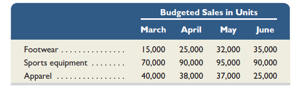 Keggler's Supply is a merchandiser of three different products. The company's February 28 inventories are footwear, 20,000 units; sports equipment, 80,000 units; and apparel, 50,000 units. Management believes that excessive inventories have accumulated for all three products. As a result, a new policy dictates that ending inventory in any month should equal 30% of the expected unit sales for the following month. Expected sales in units for March, April, May, and June follow.     Required  1. Prepare a merchandise purchases budget (in units) for each product for each of the months of March, April, and May. Analysis Component  2. The purchases budgets in part 1 should reflect fewer purchases of all three products in March compared to those in April and May. What factor caused fewer purchases to be planned Suggest business conditions that would cause this factor to both occur and impact the company in this way.