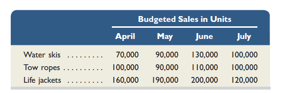 H20 Sports Company is a merchandiser of three different products. The company's March 31 inventories are water skis, 40,000 units; tow ropes, 90,000 units; and life jackets, 150,000 units. Management believes that excessive inventories have accumulated for all three products. As a result, a new policy dictates that ending inventory in any month should equal 10% of the expected unit sales for the following month. Expected sales in units for April, May, June, and July follow.     Required  1. Prepare a merchandise purchases budget (in units) for each product for each of the months of April, May, and June. Analysis Component  2. The purchases budgets in part 1 should reflect fewer purchases of all three products in April compared to those in May and June. What factor caused fewer purchases to be planned Suggest business conditions that would cause this factor to both occur and affect the company as it has.