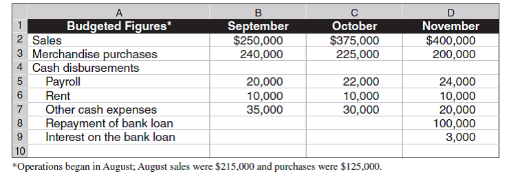During the last week of August, Oneida Company's owner approaches the bank for a $100,000 loan to be made on September 2 and repaid on November 30 with annual interest of 12%, for an interest cost of $3,000. The owner plans to increase the store's inventory by $80,000 during September and needs the loan to pay for inventory acquisitions. The bank's loan officer needs more information about Oneida's ability to repay the loan and asks the owner to forecast the store's November 30 cash position. On September 1, Oneida is expected to have a $5,000 cash balance, $159,100 of net accounts receivable, and $125,000 of accounts payable. Its budgeted sales, merchandise purchases, and various cash disbursements for the next three months follow.     The budgeted September merchandise purchases include the inventory increase. All sales are on account. The company predicts that 25% of credit sales is collected in the month of the sale, 45% in the month following the sale, 20% in the second month, 9% in the third, and the remainder is uncollectible. Applying these percents to the August credit sales, for example, shows that $96,750 of the $215,000 will be collected in September, $43,000 in October, and $19,350 in November. All merchandise is purchased on credit; 80% of the balance is paid in the month following a purchase, and the remaining 20% is paid in the second month. For example, of the $125,000 August purchases, $100,000 will be paid in September and $25,000 in October. Required  Prepare a cash budget for September, October, and November for Oneida Company. Show supporting calculations as needed.
