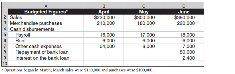 During the last week of March, Sony Stereo's owner approaches the bank for an $80,000 loan to be made on April 1 and repaid on June 30 with annual interest of 12%, for an interest cost of $2,400. The owner plans to increase the store's inventory by $60,000 in April and needs the loan to pay for inventory acquisitions. The bank's loan officer needs more information about Sony Stereo's ability to repay the loan and asks the owner to forecast the store's June 30 cash position. On April 1, Sony Stereo is expected to have a $3,000 cash balance, $135,000 of accounts receivable, and $100,000 of accounts payable. Its budgeted sales, merchandise purchases, and various cash disbursements for the next three months follow.     The budgeted April merchandise purchases include the inventory increase. All sales are on account. The company predicts that 25% of credit sales is collected in the month of the sale, 45% in the month following the sale, 20% in the second month, 9% in the third, and the remainder is uncollectible. Applying these percents to the March credit sales, for example, shows that $81,000 of the $180,000 will be collected in April, $36,000 in May, and $16,200 in June. All merchandise is purchased on credit; 80% of the balance is paid in the month following a purchase and the remaining 20% is paid in the second month. For example, of the $100,000 March purchases, $80,000 will be paid in April and $20,000 in May. Required  Prepare a cash budget for April, May, and June for Sony Stereo. Show supporting calculations as needed.