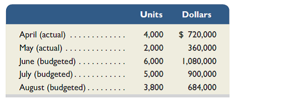 Aztec Company sells its product for $180 per unit. Its actual and budgeted sales follow.     All sales are on credit. Recent experience shows that 20% of credit sales is collected in the month of the sale, 50% in the month after the sale, 28% in the second month after the sale, and 2% proves to be uncollectible. The product's purchase price is $110 per unit. All purchases are payable within 12 days. Thus, 60% of purchases made in a month is paid in that month and the other 40% is paid in the next month. The company has a policy to maintain an ending monthly inventory of 20% of the next month's unit sales plus a safety stock of 100 units. The April 30 and May 31 actual inventory levels are consistent with this policy. Selling and administrative expenses for the year are $1,320,000 and are paid evenly throughout the year in cash. The company's minimum cash balance at month-end is $100,000. This minimum is maintained, if necessary, by borrowing cash from the bank. If the balance exceeds $100,000, the company repays as much of the loan as it can without going below the minimum. This type of loan carries an annual 12% interest rate. On May 31, the loan balance is $25,000, and the company's cash balance is $100,000. (Round amounts to the nearest dollar.) Required  1. Prepare a table that shows the computation of cash collections of its credit sales (accounts receivable) in each of the months of June and July. 2. Prepare a table that shows the computation of budgeted ending inventories (in units) for April, May, June, and July. 3. Prepare the merchandise purchases budget for May, June, and July. Report calculations in units and then show the dollar amount of purchases for each month. 4. Prepare a table showing the computation of cash payments on product purchases for June and July.  5. Prepare a cash budget for June and July, including any loan activity and interest expense. Compute the loan balance at the end of each month. Analysis Component  6. Refer to your answer to part 5. Aztec's cash budget indicates the company will need to borrow more than $18,000 in June. Suggest some reasons that knowing this information in May would be helpful to management.