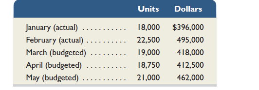Connick Company sells its product for $22 per unit. Its actual and budgeted sales follow.     All sales are on credit. Recent experience shows that 40% of credit sales is collected in the month of the sale, 35% in the month after the sale, 23% in the second month after the sale, and 2% proves to be uncollectible. The product's purchase price is $12 per unit. All purchases are payable within 21 days. Thus, 30% of purchases made in a month is paid in that month and the other 70% is paid in the next month. The company has a policy to maintain an ending monthly inventory of 20% of the next month's unit sales plus a safety stock of 100 units. The January 31 and February 28 actual inventory levels are consistent with this policy. Selling and administrative expenses for the year are $1,920,000 and are paid evenly throughout the year in cash. The company's minimum cash balance for month-end is $50,000. This minimum is maintained, if necessary, by borrowing cash from the bank. If the balance exceeds $50,000, the company repays as much of the loan as it can without going below the minimum. This type of loan carries an annual 12% interest rate. At February 28, the loan balance is $12,000, and the company's cash balance is $50,000. Required  1. Prepare a table that shows the computation of cash collections of its credit sales (accounts receivable) in each of the months of March and April. 2. Prepare a table showing the computations of budgeted ending inventories (units) for January, February, March, and April. 3. Prepare the merchandise purchases budget for February, March, and April. Report calculations in units and then show the dollar amount of purchases for each month. 4. Prepare a table showing the computation of cash payments on product purchases for March and April. 5. Prepare a cash budget for March and April, including any loan activity and interest expense. Compute the loan balance at the end of each month. Analysis Component  6. Refer to your answer to part 5. Connick's cash budget indicates whether the company must borrow additional funds at the end of March. Suggest some reasons that knowing the loan needs in advance would be helpful to management.