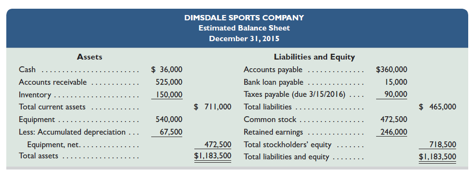 Near the end of 2015, the management of Dimsdale Sports Co., a merchandising company, prepared the following estimated balance sheet for December 31, 2015.     To prepare a master budget for January, February, and March of 2016, management gathers the following information. a. Dimsdale Sports's single product is purchased for $30 per unit and resold for $55 per unit. The expected inventory level of 5,000 units on December 31, 2015, is more than management's desired level for 2016, which is 20% of the next month's expected sales (in units). Expected sales are: January, 7,000 units; February, 9,000 units; March, 11,000 units; and April, 10,000 units. b. Cash sales and credit sales represent 25% and 75%, respectively, of total sales. Of the credit sales, 60% is collected in the first month after the month of sale and 40% in the second month after the month of sale. For the December 31, 2015, accounts receivable balance, $125,000 is collected in January and the remaining $400,000 is collected in February. c. Merchandise purchases are paid for as follows: 20% in the first month after the month of purchase and 80% in the second month after the month of purchase. For the December 31, 2015, accounts payable balance, $80,000 is paid in January and the remaining $280,000 is paid in February. d. Sales commissions equal to 20% of sales are paid each month. Sales salaries (excluding commissions) are $60,000 per year. e. General and administrative salaries are $144,000 per year. Maintenance expense equals $2,000 per month and is paid in cash. f. Equipment reported in the December 31, 2015, balance sheet was purchased in January 2015. It is being depreciated over eight years under the straight-line method with no salvage value. The following amounts for new equipment purchases are planned in the coming quarter: January, $36,000; February, $96,000; and March, $28,800. This equipment will be depreciated under the straight-line method over eight years with no salvage value. A full month's depreciation is taken for the month in which equipment is purchased. g. The company plans to acquire land at the end of March at a cost of $150,000, which will be paid with cash on the last day of the month. h. Dimsdale Sports has a working arrangement with its bank to obtain additional loans as needed. The interest rate is 12% per year, and interest is paid at each month-end based on the beginning balance. Partial or full payments on these loans can be made on the last day of the month. The company has agreed to maintain a minimum ending cash balance of $25,000 in each month. i. The income tax rate for the company is 40%. Income taxes on the first quarter's income will not be paid until April 15. Required  Prepare a master budget for each of the first three months of 2016; include the following component budgets (show supporting calculations as needed, and round amounts to the nearest dollar): 1. Monthly sales budgets (showing both budgeted unit sales and dollar sales). 2. Monthly merchandise purchases budgets. 3. Monthly selling expense budgets. 4. Monthly general and administrative expense budgets. 5. Monthly capital expenditures budgets. 6. Monthly cash budgets. 7. Budgeted income statement for the entire first quarter (not for each month). 8. Budgeted balance sheet as of March 31, 2016.