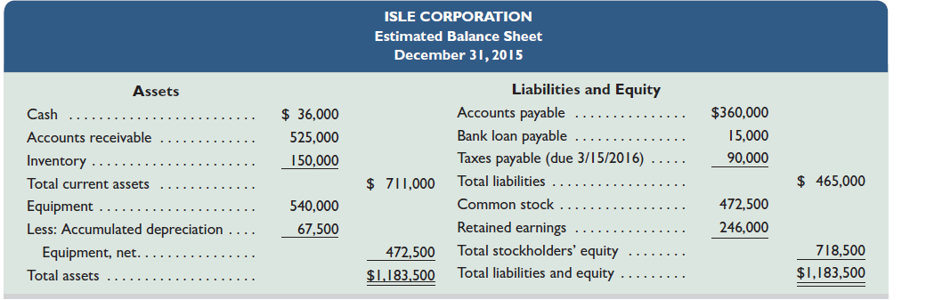 Near the end of 2015, the management of Isle Corp., a merchandising company, prepared the following estimated balance sheet for December 31, 2015.     To prepare a master budget for January, February, and March of 2016, management gathers the following information. a. Isle Corp.'s single product is purchased for $30 per unit and resold for $45 per unit. The expected inventory level of 5,000 units on December 31, 2015, is more than management's desired level for 2016, which is 25% of the next month's expected sales (in units). Expected sales are: January, 6,000 units; February, 8,000 units; March, 10,000 units; and April, 9,000 units. b. Cash sales and credit sales represent 25% and 75%, respectively, of total sales. Of the credit sales, 60% is collected in the first month after the month of sale and 40% in the second month after the month of sale. For the $525,000 accounts receivable balance at December 31, 2015, $315,000 is collected in January 2014 and the remaining $210,000 is collected in February 2016. c. Merchandise purchases are paid for as follows: 20% in the first month after the month of purchase and 80% in the second month after the month of purchase. For the $360,000 accounts payable balance at December 31, 2015, $72,000 is paid in January 2016 and the remaining $288,000 is paid in February 2016. d. Sales commissions equal to 20% of sales are paid each month. Sales salaries (excluding commissions) are $90,000 per year. e. General and administrative salaries are $144,000 per year. Maintenance expense equals $3,000 per month and is paid in cash. f. Equipment reported in the December 31, 2015, balance sheet was purchased in January 2015. It is being depreciated over eight years under the straight-line method with no salvage value. The following amounts for new equipment purchases are planned in the coming quarter: January, $72,000; February, $96,000; and March, $28,800. This equipment will be depreciated using the straight-line method over eight years with no salvage value. A full month's depreciation is taken for the month in which equipment is purchased. g. The company plans to acquire land at the end of March at a cost of $150,000, which will be paid with cash on the last day of the month. h. Isle Corp. has a working arrangement with its bank to obtain additional loans as needed. The interest rate is 12% per year, and interest is paid at each month-end based on the beginning balance. Partial or full payments on these loans can be made on the last day of the month. Isle has agreed to maintain a minimum ending cash balance of $36,000 in each month. i. The income tax rate for the company is 40%. Income taxes on the first quarter's income will not be paid until April 15. Required  Prepare a master budget for each of the first three months of 2016; include the following component budgets (show supporting calculations as needed, and round amounts to the nearest dollar): 1. Monthly sales budgets (showing both budgeted unit sales and dollar sales). 2. Monthly merchandise purchases budgets. 3. Monthly selling expense budgets. 4. Monthly general and administrative expense budgets. 5. Monthly capital expenditures budgets. 6. Monthly cash budgets. 7. Budgeted income statement for the entire first quarter (not for each month). 8. Budgeted balance sheet as of March 31, 2016.