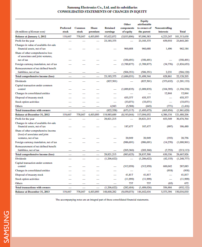 Access Samsung 's income statement ( in Appendix A ) for the business year 2013. Required  1. Is Samsung's selling and administrative expenses budget likely to be an important budget in its master budgeting process Explain. 2. Identify three types of expenses that would be reported as selling and administrative expenses on Samsung's income statement. 3. Who likely has the initial responsibility for Samsung's selling and administrative expense budget Explain. Reference: Samsung 's income statement ( in Appendix A )                