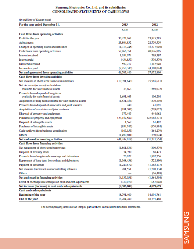Access Samsung 's income statement ( in Appendix A ) for the business year 2013. Required 1. Is Samsung's selling and administrative expenses budget likely to be an important budget in its master budgeting process Explain. 2. Identify three types of expenses that would be reported as selling and administrative expenses on Samsung's income statement. 3. Who likely has the initial responsibility for Samsung's selling and administrative expense budget Explain. Reference: Samsung 's income statement ( in Appendix A )