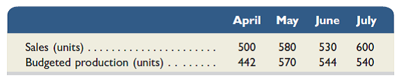 Refer to Exercise 22-8. For April, May, and June, prepare (1) a direct labor budget and (2) a factory overhead budget. Reference: Exercise 22-8  Rad Co. provides the following sales forecast and production budget for the next four months:     The company plans for finished goods inventory of 120 units at the end of June. In addition, each finished unit requires 5 pounds of raw materials and the company wants to end each month with raw materials inventory equal to 30% of next month's production needs. Beginning raw materials inventory for April was 663 pounds. Each finished unit requires 0.50 hours of direct labor at the rate of $16 per hour. The company budgets variable overhead at the rate of $20 per direct labor hour and budgets fixed overhead of $8,000 per month. Prepare a raw materials budget for April, May, and June.