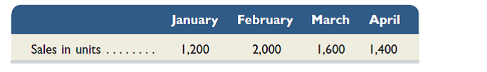 Scora, Inc., is preparing its master budget for the quarter ending March 31. It sells a single product for $50 per unit. Budgeted sales for the next four months follow. Prepare a sales budget for the months of January, February, and March.   