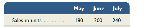 Champ, Inc., predicts the following sales in units for the coming three months:     Each month's ending inventory of finished units should be 60% of the next month's sales. The April 30 finished goods inventory is 108 units. Compute Champ's budgeted production (in units) for May.
