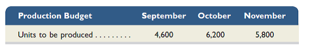 MCO Leather Goods manufactures leather purses. Each purse requires 2 pounds of direct materials at a cost of $4 per pound and 0.8 direct labor hours at a rate of $16 per hour. Variable manufacturing overhead is charged at a rate of $2 per direct labor hour. Fixed manufacturing overhead is $10,000 per month. The company's policy is to end each month with direct materials inventory equal to 40% of the next month's materials requirement. At the end of August the company had 3,680 pounds of direct materials in inventory. The company's production budget reports the following. Prepare budgets for September and October for (1) direct materials, (2) direct labor, and (3) factory overhead.   