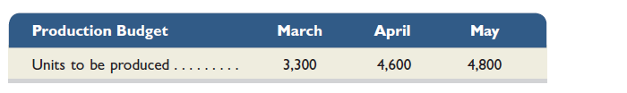 Ornamental Sculptures Mfg. manufactures garden sculptures. Each sculpture requires 8 pounds of direct materials at a cost of $3 per pound and 0.5 direct labor hours at a rate of $18 per hour. Variable manufacturing overhead is charged at a rate of $3 per direct labor hour. Fixed manufacturing overhead is $4,000 per month. The company's policy is to maintain direct materials inventory equal to 20% of the next month's materials requirement. At the end of March the company had 5,280 pounds of direct materials in inventory. The company's production budget reports the following. Prepare budgets for March and April for (1) direct materials, (2) direct labor, and (3) factory overhead.