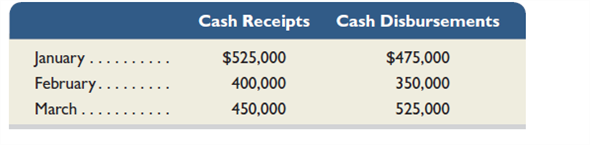 Kayak Co. budgeted the following cash receipts (excluding cash receipts from loans received) and cash disbursements (excluding cash disbursements for loan principal and interest payments) for the first three months of next year.     According to a credit agreement with the company's bank, Kayak promises to have a minimum cash balance of $30,000 at each month-end. In return, the bank has agreed that the company can borrow up to $150,000 at an annual interest rate of 12%, paid on the last day of each month. The interest is computed based on the beginning balance of the loan for the month. The company repays loan principal with available cash on the last day of each month. The company has a cash balance of $30,000 and a loan balance of $60,000 at January 1. Prepare monthly cash budgets for each of the first three months of next year.