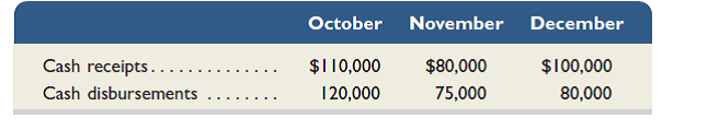 Foyert Corp. requires a minimum $30,000 cash balance. If necessary, loans are taken to meet this requirement at a cost of 1% interest per month (paid monthly). Any excess cash is used to repay loans at monthend. The cash balance on October 1 is $30,000 and the company has an outstanding loan of $10,000. Forecasted cash receipts (other than for loans received) and forecasted cash payments (other than for loan or interest payments) follow. Prepare a cash budget for October, November, and December. Round interest payments to the nearest whole dollar.   
