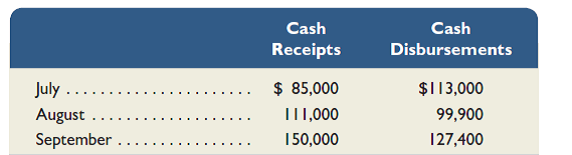Mike's Motors Corp. manufactures motors for dirt bikes. The company requires a minimum $30,000 cash balance at each month-end. If necessary, the company takes a loan to meet this requirement, at a cost of 2% interest per month (paid at the end of each month). Any cash balance above $30,000 at month-end is used to repay loans. The cash balance on July 1 is $34,000, and the company has no outstanding loans at that time. Forecasted cash receipts and forecasted cash payments (other than for loan activity) are as follows. Prepare a cash budget for July, August, and September.