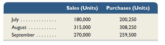 Walker Company prepares monthly budgets. The current budget plans for a September ending inventory of 30,000 units. Company policy is to end each month with merchandise inventory equal to a specified percent of budgeted sales for the following month. Budgeted sales and merchandise purchases for the next three months follow. 1. Prepare the merchandise purchases budget for the months of July, August, and September. 2. Compute the ratio of ending inventory to the next month's sales for each budget prepared in part 1. 3. How many units are budgeted for sale in October    