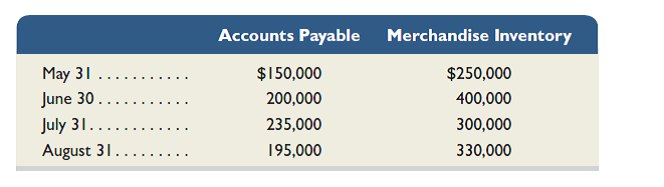 Quick Dollar Company purchases all merchandise on credit. It recently budgeted the following month-end accounts payable balances and merchandise inventory balances. Cash payments on accounts payable during each month are expected to be: May, $1,600,000; June, $1,490,000; July, $1,425,000; and August, $1,495,000. Use the available information to compute the budgeted amounts of (1) merchandise purchases for June, July, and August and (2) cost of goods sold for June, July, and August.   