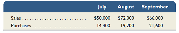 Hector Company reports the following sales and purchases data. Payments for purchases are made in the month after purchase. Selling expenses are 10% of sales, administrative expenses are 8% of sales, and both are paid in the month of sale. Rent expense of $7,400 is paid monthly. Depreciation expense is $2,300 per month. Prepare a schedule of budgeted cash disbursements for August and September.