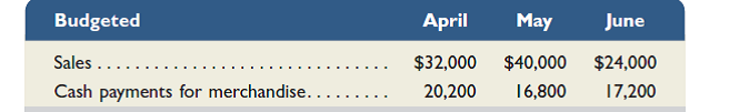 Castor, Inc., is preparing its master budget for the quarter ended June 30. Budgeted sales and cash payments for merchandise for the next three months follow:     Sales are 50% cash and 50% on credit. All credit sales are collected in the month following the sale. The March 30 balance sheet includes balances of $12,000 in cash, $12,000 in accounts receivable, $11,000 in accounts payable, and a $2,000 balance in loans payable. A minimum cash balance of $12,000 is required. Loans are obtained at the end of any month when a cash shortage occurs. Interest is 1% per month based on the beginning of the month loan balance and is paid at each month-end. If an excess balance of cash exists, loans are repaid at the end of the month. Operating expenses are paid in the month incurred and consist of sales commissions (10% of sales), shipping (2% of sales), office salaries ($5,000 per month), and rent ($3,000 per month). Prepare a cash budget for each of the months of April, May, and June (round all dollar amounts to the nearest whole dollar).