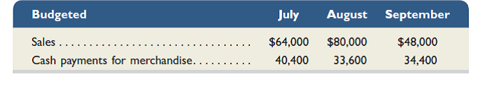 Kelsey is preparing its master budget for the quarter ended September 30. Budgeted sales and cash payments for merchandise for the next three months follow:     Sales are 20% cash and 80% on credit. All credit sales are collected in the month following the sale. The June 30 balance sheet includes balances of $15,000 in cash; $45,000 in accounts receivable; $4,500 in accounts payable; and a $5,000 balance in loans payable. A minimum cash balance of $15,000 is required. Loans are obtained at the end of any month when a cash shortage occurs. Interest is 1% per month based on the beginning of the month loan balance and is paid at each month-end. If an excess balance of cash exists, loans are repaid at the end of the month. Operating expenses are paid in the month incurred and consist of sales commissions (10% of sales), office salaries ($4,000 per month), and rent ($6,500 per month). (1) Prepare a cash receipts budget for July, August, and September. (2) Prepare a cash budget for each of the months of July, August, and September. (Round all dollar amounts to the nearest whole dollar.)