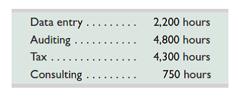 Render Co. CPA is preparing activity-based budgets for 2015. The partners expect the firm to generate billable hours for the year as follows:     The company pays $10 per hour to data-entry clerks, $40 per hour to audit personnel, $50 per hour to tax personnel, and $50 per hour to consulting personnel. Prepare a schedule of budgeted labor costs for 2015 using activity-based budgeting.