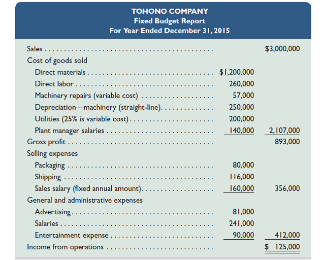 Tohono Company's 2015 master budget included the following fixed budget report. It is based on an expected production and sales volume of 20,000 units.   Required 1. Classify all items listed in the fixed budget as variable or fixed. Also determine their amounts per unit or their amounts for the year, as appropriate. 2. Prepare flexible budgets (see Exhibit 23.3) for the company at sales volumes of 18,000 and 24,000 units. 3. The company's business conditions are improving. One possible result is a sales volume of 28,000 units. The company president is confident that this volume is within the relevant range of existing capacity. How much would operating income increase over the 2015 budgeted amount of $125,000 if this level is reached without increasing capacity 4. An unfavorable change in business is remotely possible; in this case, production and sales volume for 2015 could fall to 14,000 units. How much income (or loss) from operations would occur if sales volume falls to this level Reference: Exhibit 23.3  <div style=padding-top: 35px> 