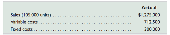 Beech Company produced and sold 105,000 units of its product in May. For the level of production achieved in May, the budgeted amounts were: sales, $1,300,000; variable costs, $750,000; and fixed costs, $300,000. The following actual financial results are available for May. Prepare a flexible budget performance report for May.