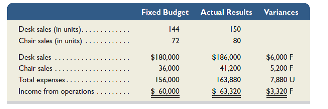 (This serial problem began in Chapter 1 and continues through most of the book. If previous chapter segments were not completed, the serial problem can begin at this point. It is helpful, but not necessary, to use the working papers that accompany the book.) Business Solutions's second quarter 2016 fixed budget performance report for its computer furniture operations follows. The $156,000 budgeted expenses include $108,000 in variable expenses for desks and $18,000 in variable expenses for chairs, as well as $30,000 fixed expenses. The actual expenses include $31,000 fixed expenses. Prepare a flexible budget performance report that shows any variances between budgeted results and actual results. List fixed and variable expenses separately.
