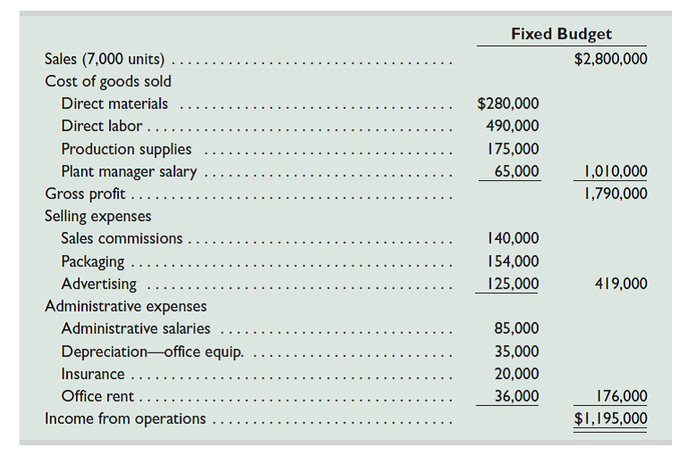 Tempo Company's fixed budget (based on sales of 7,000 units) for the first quarter of calendar year 2015 reveals the following. Prepare flexible budgets following the format of Exhibit 23.3 that show variable costs per unit, fixed costs, and three different flexible budgets for sales volumes of 6,000, 7,000, and 8,000 units.