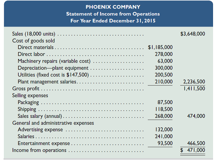 Refer to the information in Problem 23-1A. Phoenix Company's actual income statement for 2015 follows.   Required 1. Prepare a flexible budget performance report for 2015. Analysis Component 2. Analyze and interpret both the (a) sales variance and (b) direct materials cost variance. Reference: Problem 23-1A Phoenix Company's 2015 master budget included the following fixed budget report. It is based on an expected production and sales volume of 15,000 units.   Required 1. Classify all items listed in the fixed budget as variable or fixed. Also determine their amounts per unit or their amounts for the year, as appropriate. 2. Prepare flexible budgets (see Exhibit 23.3) for the company at sales volumes of 14,000 and 16,000 units. 3. The company's business conditions are improving. One possible result is a sales volume of 18,000 units. The company president is confident that this volume is within the relevant range of existing capacity. How much would operating income increase over the 2015 budgeted amount of $159,000 if this level is reached without increasing capacity 4. An unfavorable change in business is remotely possible; in this case, production and sales volume for 2015 could fall to 12,000 units. How much income (or loss) from operations would occur if sales volume falls to this level<div style=padding-top: 35px> 