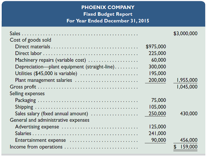 Refer to the information in Problem 23-1A. Phoenix Company's actual income statement for 2015 follows.   Required 1. Prepare a flexible budget performance report for 2015. Analysis Component 2. Analyze and interpret both the (a) sales variance and (b) direct materials cost variance. Reference: Problem 23-1A Phoenix Company's 2015 master budget included the following fixed budget report. It is based on an expected production and sales volume of 15,000 units.   Required 1. Classify all items listed in the fixed budget as variable or fixed. Also determine their amounts per unit or their amounts for the year, as appropriate. 2. Prepare flexible budgets (see Exhibit 23.3) for the company at sales volumes of 14,000 and 16,000 units. 3. The company's business conditions are improving. One possible result is a sales volume of 18,000 units. The company president is confident that this volume is within the relevant range of existing capacity. How much would operating income increase over the 2015 budgeted amount of $159,000 if this level is reached without increasing capacity 4. An unfavorable change in business is remotely possible; in this case, production and sales volume for 2015 could fall to 12,000 units. How much income (or loss) from operations would occur if sales volume falls to this level<div style=padding-top: 35px> 