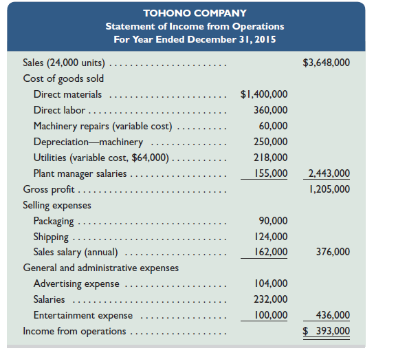 Refer to the information in Problem 23-1B. Tohono Company's actual income statement for 2015 follows.   Required 1. Prepare a flexible budget performance report for 2015. Analysis Component 2. Analyze and interpret both the (a) sales variance and (b) direct materials cost variance. Reference: 23-1B Tohono Company's 2015 master budget included the following fixed budget report. It is based on an expected production and sales volume of 20,000 units.   Required 1. Classify all items listed in the fixed budget as variable or fixed. Also determine their amounts per unit or their amounts for the year, as appropriate. 2. Prepare flexible budgets (see Exhibit 23.3) for the company at sales volumes of 18,000 and 24,000 units. 3. The company's business conditions are improving. One possible result is a sales volume of 28,000 units. The company president is confident that this volume is within the relevant range of existing capacity. How much would operating income increase over the 2015 budgeted amount of $125,000 if this level is reached without increasing capacity 4. An unfavorable change in business is remotely possible; in this case, production and sales volume for 2015 could fall to 14,000 units. How much income (or loss) from operations would occur if sales volume falls to this level Reference: Exhibit 23.3  <div style=padding-top: 35px> 