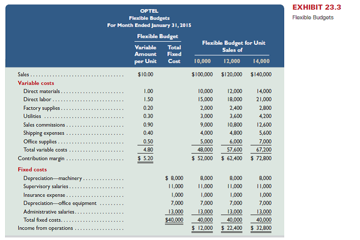 Refer to the information in Problem 23-1B. Tohono Company's actual income statement for 2015 follows. Required 1. Prepare a flexible budget performance report for 2015. Analysis Component 2. Analyze and interpret both the (a) sales variance and (b) direct materials cost variance. Reference: 23-1B Tohono Company's 2015 master budget included the following fixed budget report. It is based on an expected production and sales volume of 20,000 units. Required 1. Classify all items listed in the fixed budget as variable or fixed. Also determine their amounts per unit or their amounts for the year, as appropriate. 2. Prepare flexible budgets (see Exhibit 23.3) for the company at sales volumes of 18,000 and 24,000 units. 3. The company's business conditions are improving. One possible result is a sales volume of 28,000 units. The company president is confident that this volume is within the relevant range of existing capacity. How much would operating income increase over the 2015 budgeted amount of $125,000 if this level is reached without increasing capacity 4. An unfavorable change in business is remotely possible; in this case, production and sales volume for 2015 could fall to 14,000 units. How much income (or loss) from operations would occur if sales volume falls to this level Reference: Exhibit 23.3