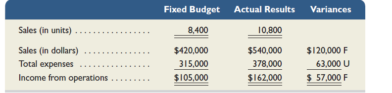 Solitaire Company's fixed budget performance report for June follows. The $315,000 budgeted expenses include $294,000 variable expenses and $21,000 fixed expenses. Actual expenses include $27,000 fixed expenses. Prepare a flexible budget performance report showing any variances between budgeted and actual results. List fixed and variable expenses separately.