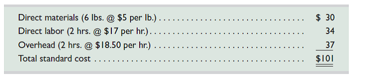 Antuan Company set the following standard costs for one unit of its product.   The predetermined overhead rate ($18.50 per direct labor hour) is based on an expected volume of 75% of the factory's capacity of 20,000 units per month. Following are the company's budgeted overhead costs per month at the 75% capacity level.   The company incurred the following actual costs when it operated at 75% of capacity in October.   4. Compute the direct labor cost variance, including its rate and efficiency variances. 5. Prepare a detailed overhead variance report (as in Exhibit 23.15) that shows the variances for individual items of overhead.<div style=padding-top: 35px> 