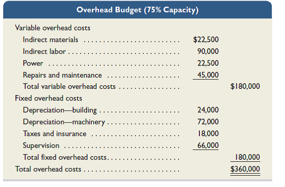 Suncoast Company set the following standard costs for one unit of its product.   The predetermined overhead rate ($16.00 per direct labor hour) is based on an expected volume of 75% of the factory's capacity of 20,000 units per month. Following are the company's budgeted overhead costs per month at the 75% capacity level.   Required 1. Examine the monthly overhead budget to (a) determine the costs per unit for each variable overhead item and its total per unit costs, and (b) identify the total fixed costs per month. 2. Prepare flexible overhead budgets (as in Exhibit 23.12) for December showing the amounts of each variable and fixed cost at the 65%, 75%, and 85% capacity levels. 3. Compute the direct materials cost variance, including its price and quantity variances. 4. Compute the direct labor cost variance, including its rate and efficiency variances. 5. Prepare a detailed overhead variance report (as in Exhibit 23.15) that shows the variances for individual items of overhead. Reference: Exhibit 23.12   Reference: Exhibit 23.15  <div style=padding-top: 35px> 
