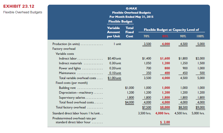 Suncoast Company set the following standard costs for one unit of its product.   The predetermined overhead rate ($16.00 per direct labor hour) is based on an expected volume of 75% of the factory's capacity of 20,000 units per month. Following are the company's budgeted overhead costs per month at the 75% capacity level.   Required 1. Examine the monthly overhead budget to (a) determine the costs per unit for each variable overhead item and its total per unit costs, and (b) identify the total fixed costs per month. 2. Prepare flexible overhead budgets (as in Exhibit 23.12) for December showing the amounts of each variable and fixed cost at the 65%, 75%, and 85% capacity levels. 3. Compute the direct materials cost variance, including its price and quantity variances. 4. Compute the direct labor cost variance, including its rate and efficiency variances. 5. Prepare a detailed overhead variance report (as in Exhibit 23.15) that shows the variances for individual items of overhead. Reference: Exhibit 23.12   Reference: Exhibit 23.15  <div style=padding-top: 35px> 