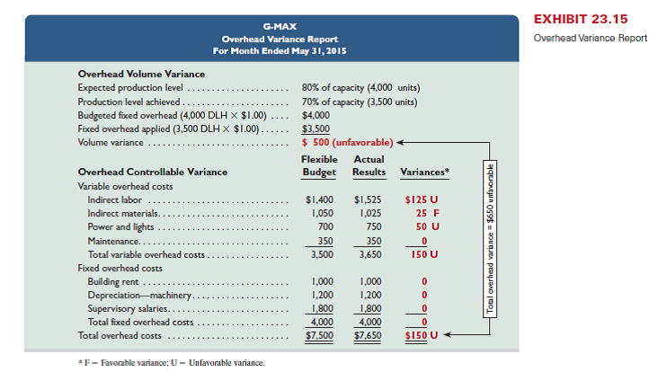 Suncoast Company set the following standard costs for one unit of its product. The predetermined overhead rate ($16.00 per direct labor hour) is based on an expected volume of 75% of the factory's capacity of 20,000 units per month. Following are the company's budgeted overhead costs per month at the 75% capacity level. Required 1. Examine the monthly overhead budget to (a) determine the costs per unit for each variable overhead item and its total per unit costs, and (b) identify the total fixed costs per month. 2. Prepare flexible overhead budgets (as in Exhibit 23.12) for December showing the amounts of each variable and fixed cost at the 65%, 75%, and 85% capacity levels. 3. Compute the direct materials cost variance, including its price and quantity variances. 4. Compute the direct labor cost variance, including its rate and efficiency variances. 5. Prepare a detailed overhead variance report (as in Exhibit 23.15) that shows the variances for individual items of overhead. Reference: Exhibit 23.12 Reference: Exhibit 23.15