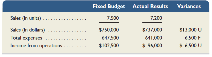 Bay City Company's fixed budget performance report for July follows. The $647,500 budgeted total expenses include $487,500 variable expenses and $160,000 fixed expenses. Actual expenses include $158,000 fixed expenses. Prepare a flexible budget performance report that shows any variances between budgeted results and actual results. List fixed and variable expenses separately.