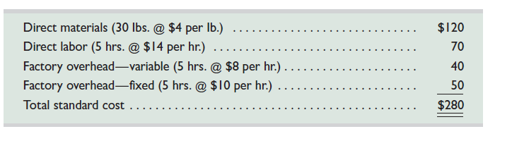 Trico Company set the following standard unit costs for its single product.   The predetermined overhead rate is based on a planned operating volume of 80% of the productive capacity of 60,000 units per quarter. The following flexible budget information is available.   During the current quarter, the company operated at 90% of capacity and produced 54,000 units of product; actual direct labor totaled 265,000 hours. Units produced were assigned the following standard costs:   Actual costs incurred during the current quarter follow:   Required 1. Compute the direct materials cost variance, including its price and quantity variances. 2. Compute the direct labor cost variance, including its rate and efficiency variances. 3. Compute the overhead controllable and volume variances.<div style=padding-top: 35px> 