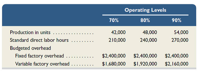 Trico Company set the following standard unit costs for its single product.   The predetermined overhead rate is based on a planned operating volume of 80% of the productive capacity of 60,000 units per quarter. The following flexible budget information is available.   During the current quarter, the company operated at 90% of capacity and produced 54,000 units of product; actual direct labor totaled 265,000 hours. Units produced were assigned the following standard costs:   Actual costs incurred during the current quarter follow:   Required 1. Compute the direct materials cost variance, including its price and quantity variances. 2. Compute the direct labor cost variance, including its rate and efficiency variances. 3. Compute the overhead controllable and volume variances.<div style=padding-top: 35px> 