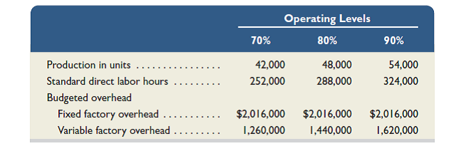 Kryll Company set the following standard unit costs for its single product.   The predetermined overhead rate is based on a planned operating volume of 80% of the productive capacity of 60,000 units per quarter. The following flexible budget information is available.   During the current quarter, the company operated at 70% of capacity and produced 42,000 units of product; direct labor hours worked were 250,000. Units produced were assigned the following standard costs:   Actual costs incurred during the current quarter follow: Required 1. Compute the direct materials cost variance, including its price and quantity variances. 2. Compute the direct labor cost variance, including its rate and efficiency variances. 3. Compute the total overhead controllable and volume variances.  <div style=padding-top: 35px> 